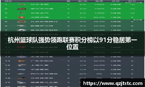 杭州篮球队强势领跑联赛积分榜以91分稳居第一位置